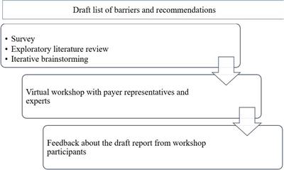 Outcome-based reimbursement in Central-Eastern Europe and Middle-East